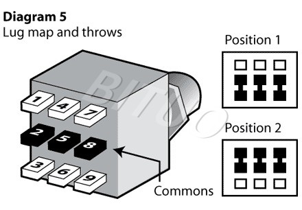 Lug map and throws